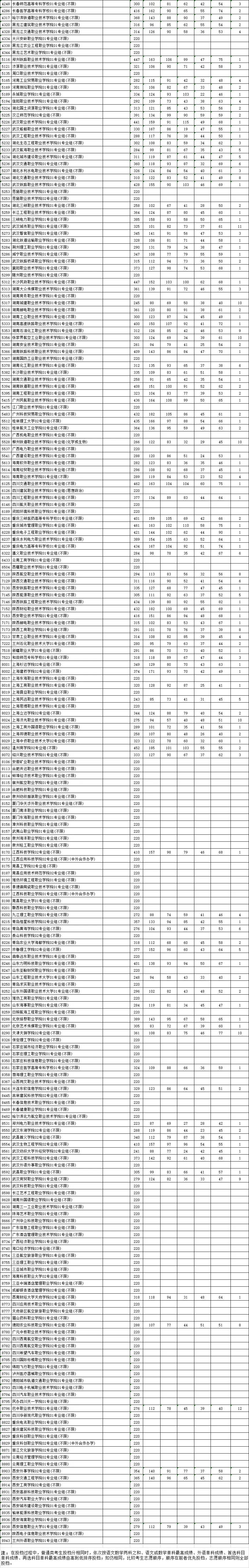 2023年江苏专科投档分数线（历史）