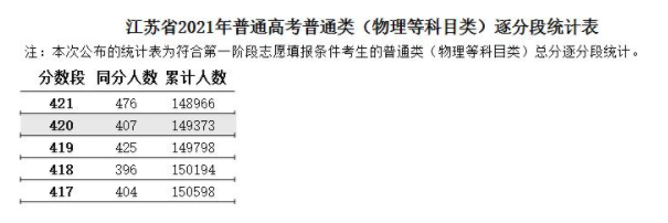 2021江苏高考一分一段表（物理）