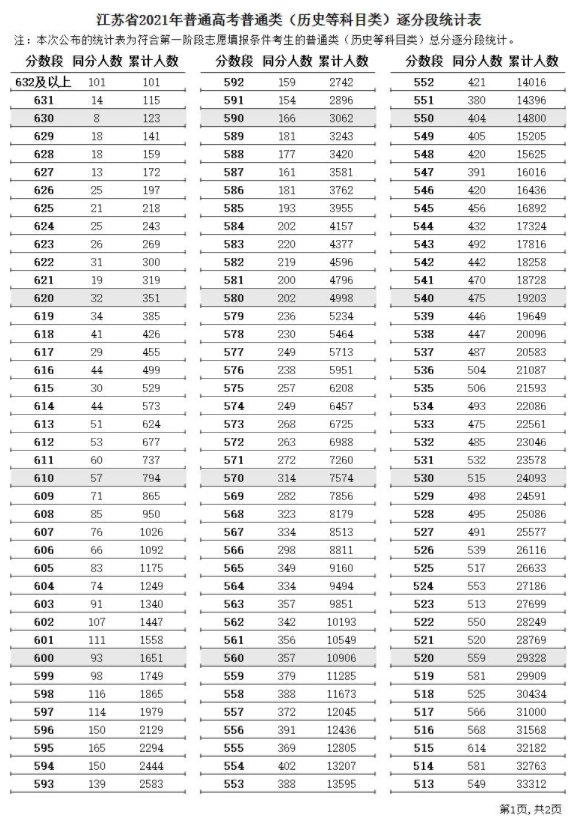 2021江苏高考一分一段表（物理 历史）