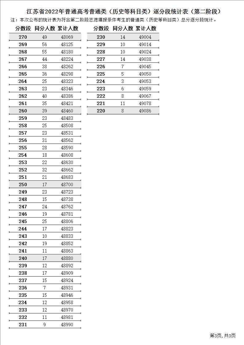 2022江苏高考一分一段表（历史）