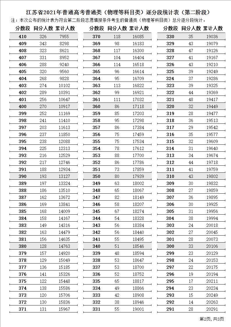 2021江苏高考一分一段表（物理）