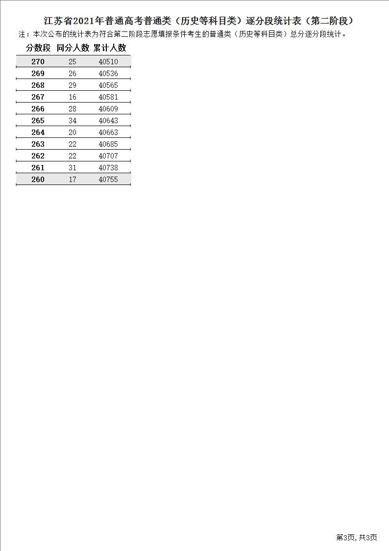 2021江苏高考一分一段表（物理 历史）