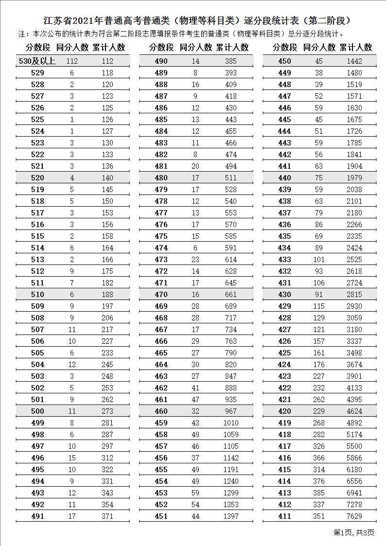 2021江苏高考一分一段表（物理）