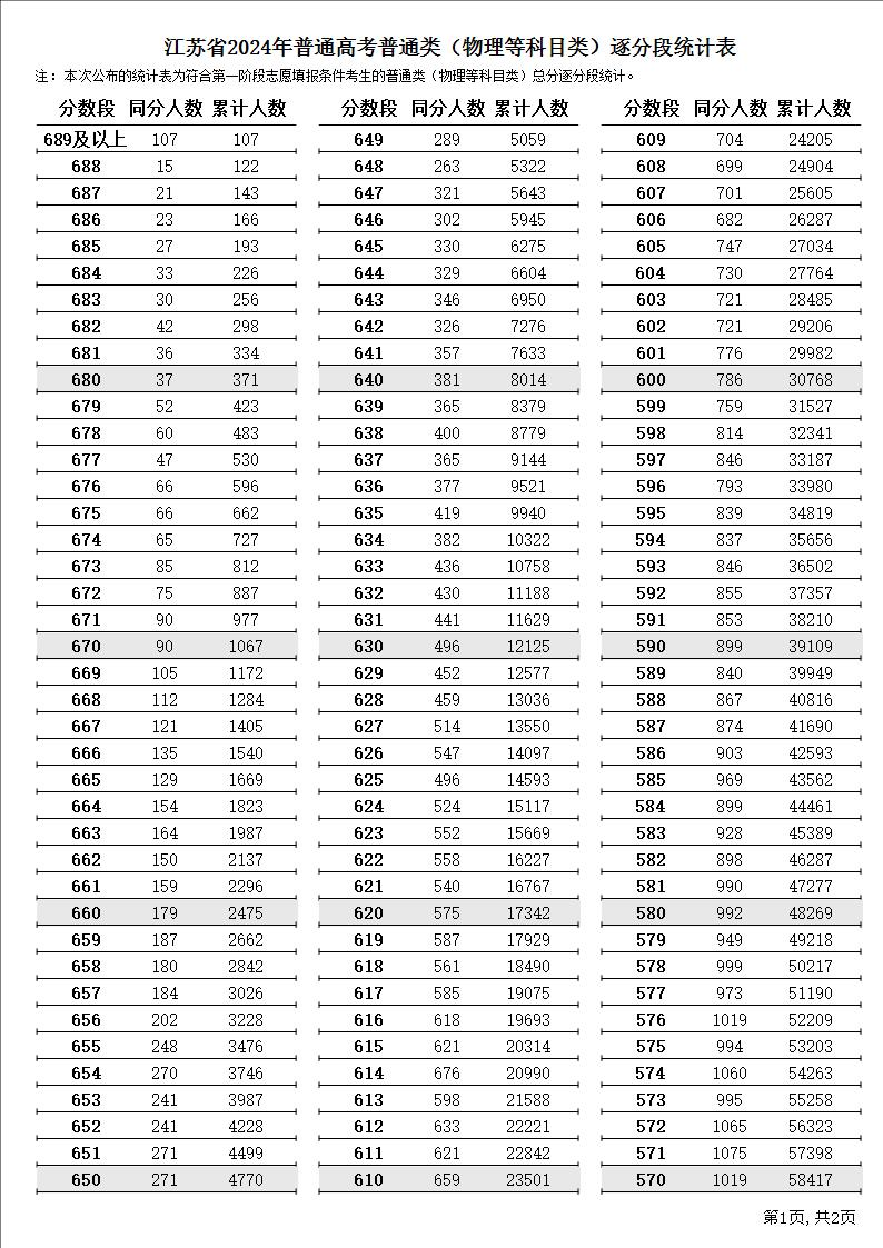 2024江苏高考一分一段表（物理类）