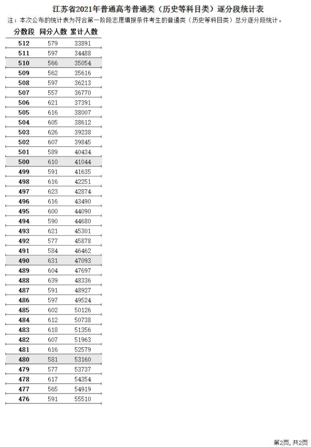 2021江苏高考一分一段表（历史）