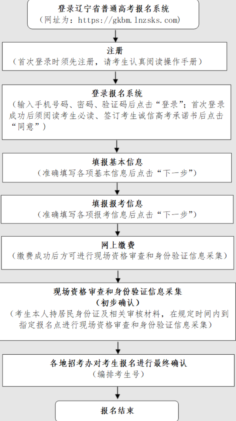 2024年辽宁高考报名入口及报名流程