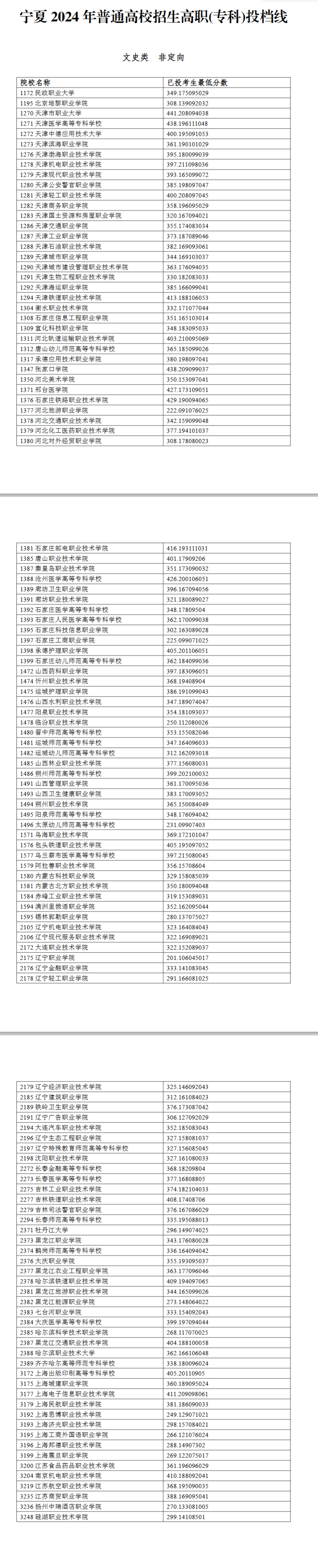 2024年宁夏专科投档分数线（文科）