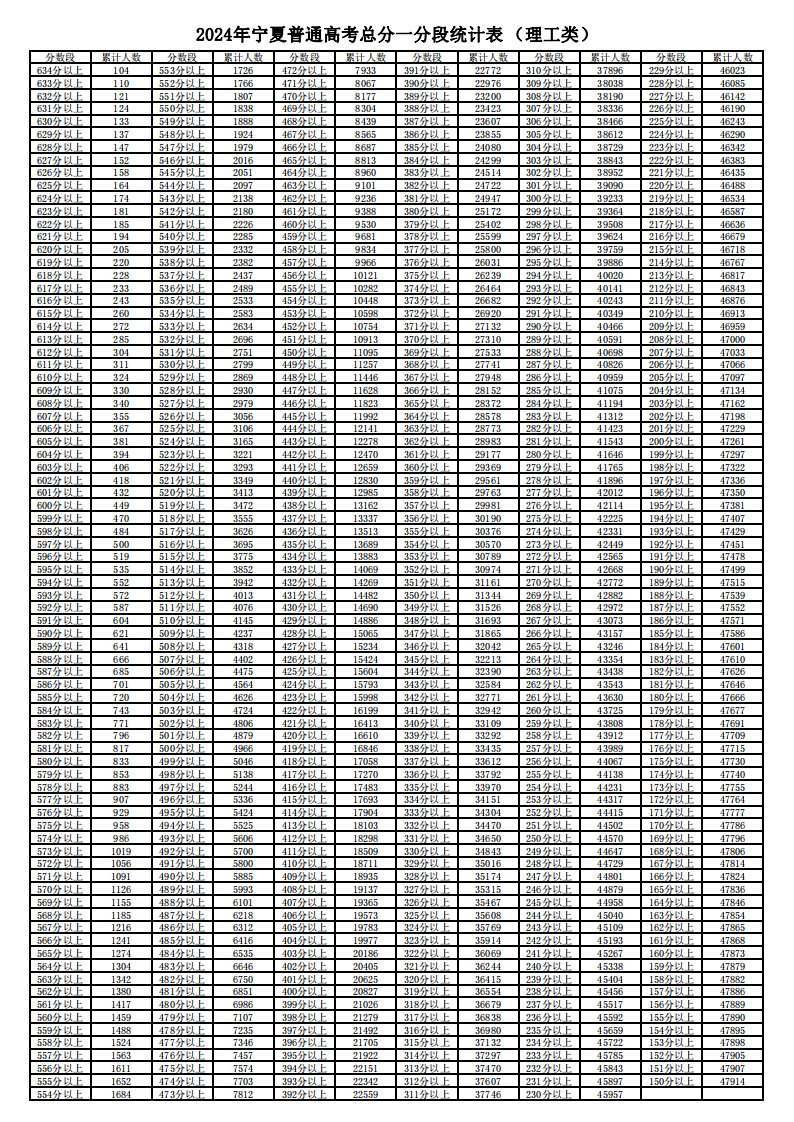 2024宁夏高考一分一段表（理科 文科）