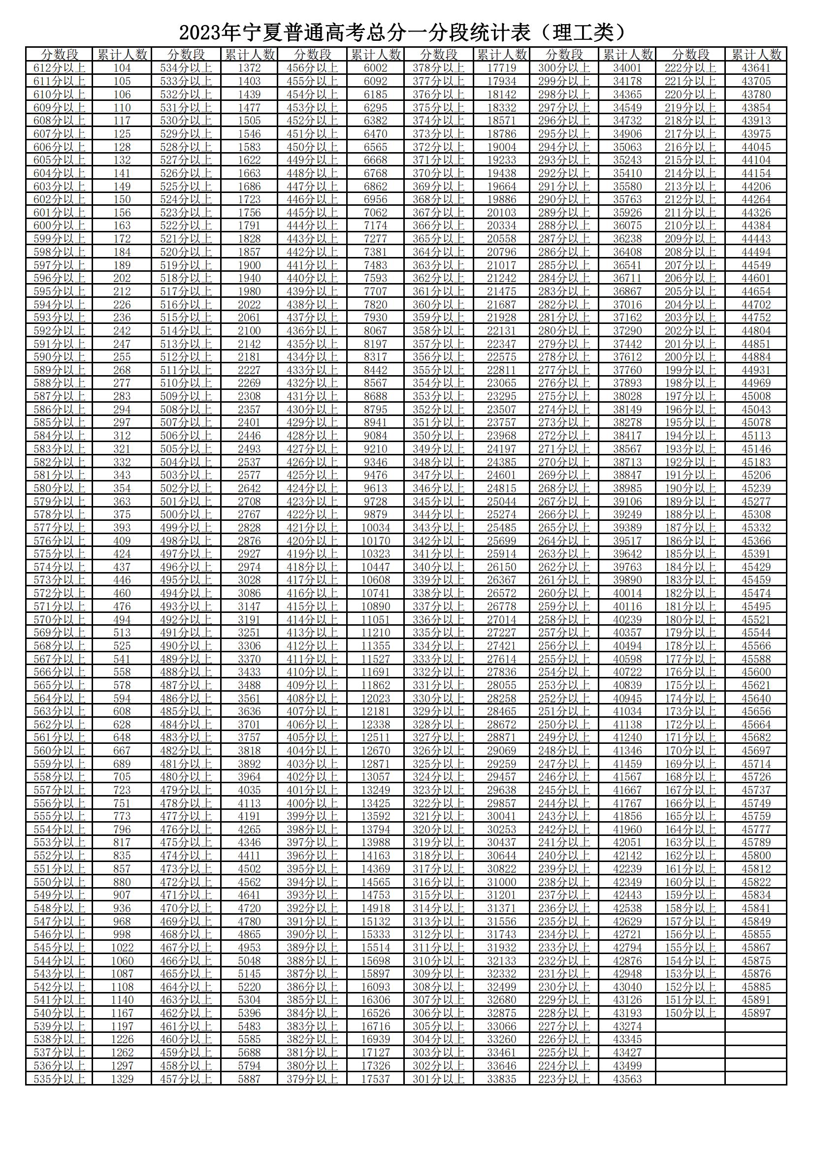 2023宁夏高考一分一段表（理科）