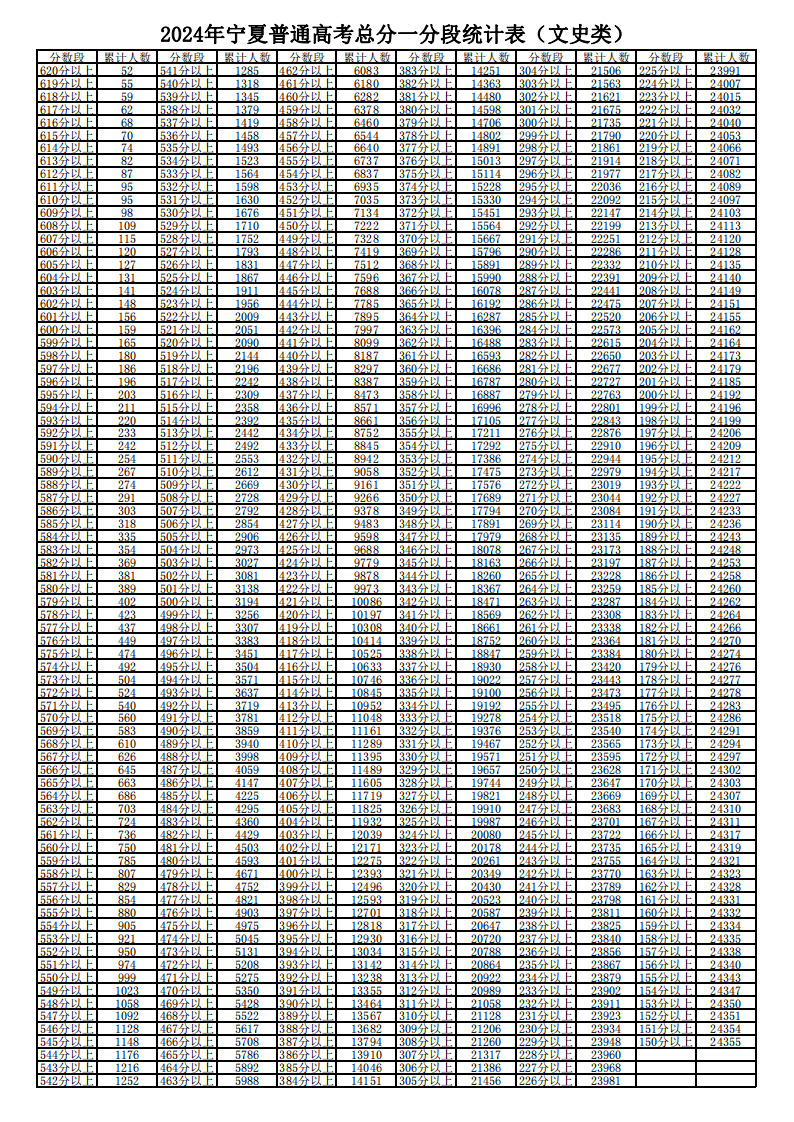 2024宁夏高考一分一段表（文科）