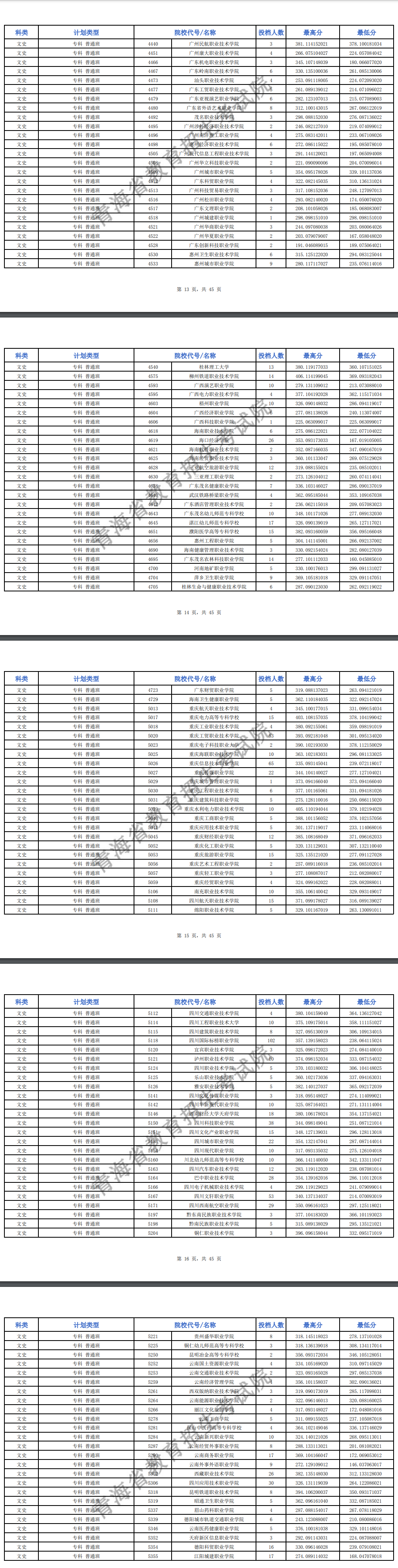 2024年青海专科投档分数线（m段-文科）