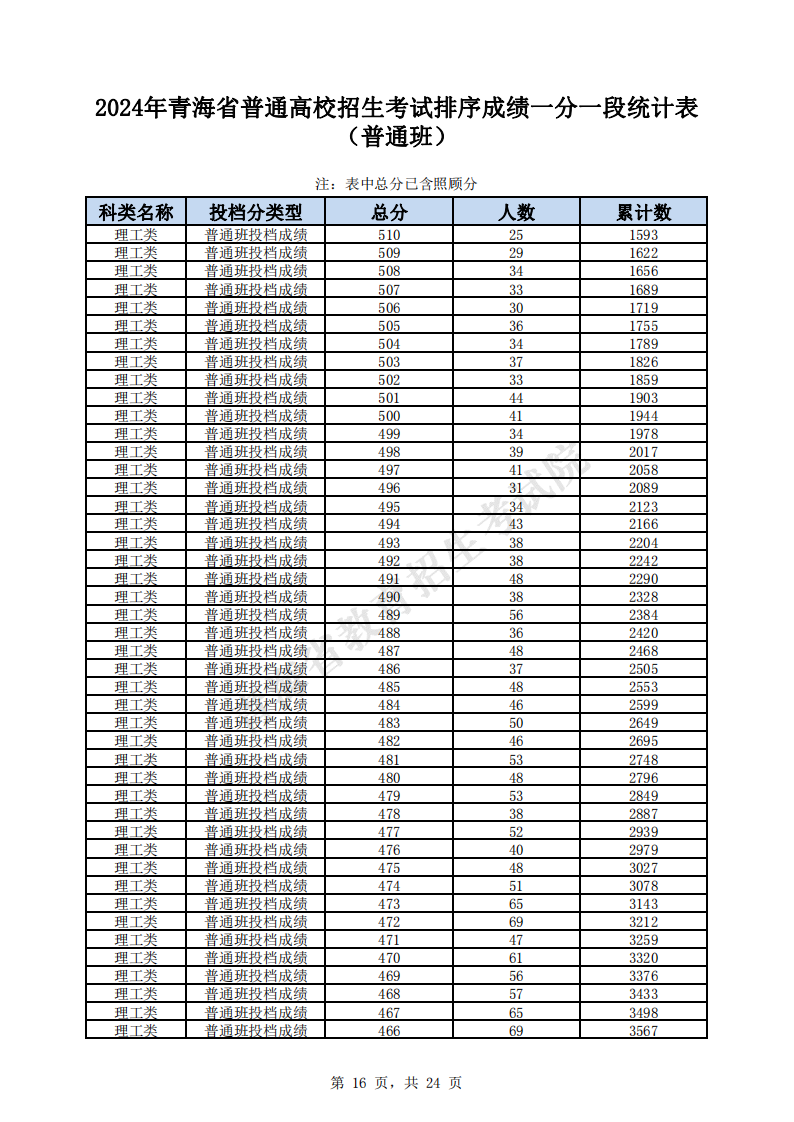 2024青海高考一分一段表（理科 文科）