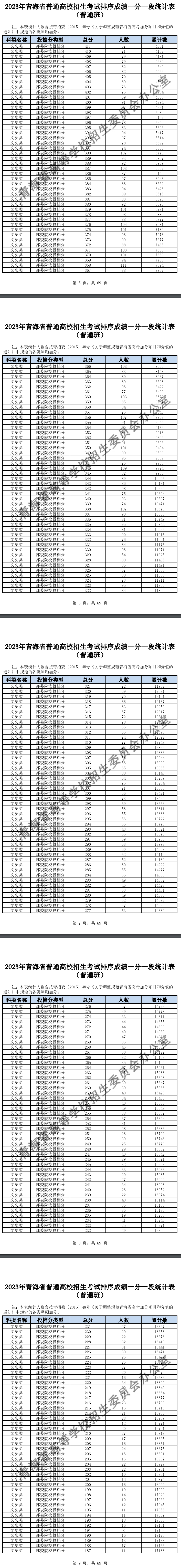 2023青海高考一分一段表（文科）