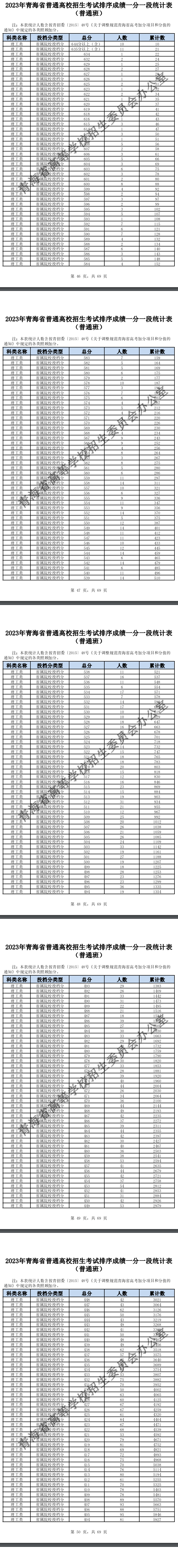 2023青海高考一分一段表（理科）