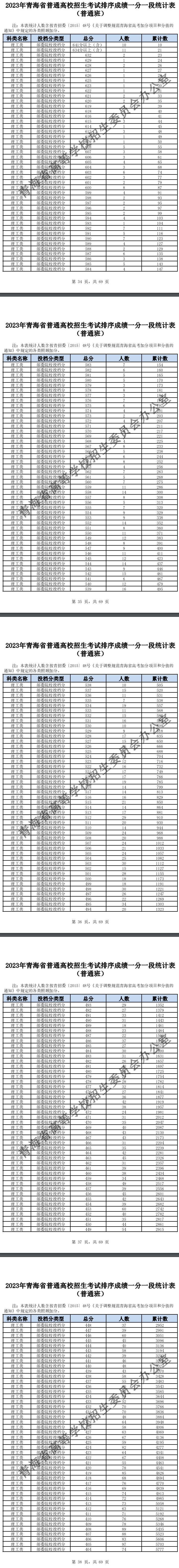 2023青海高考一分一段表（理科）