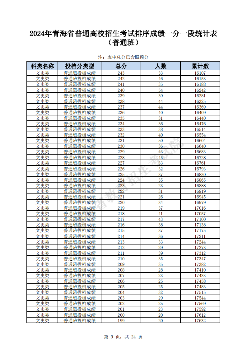 2024青海高考一分一段表（文科）