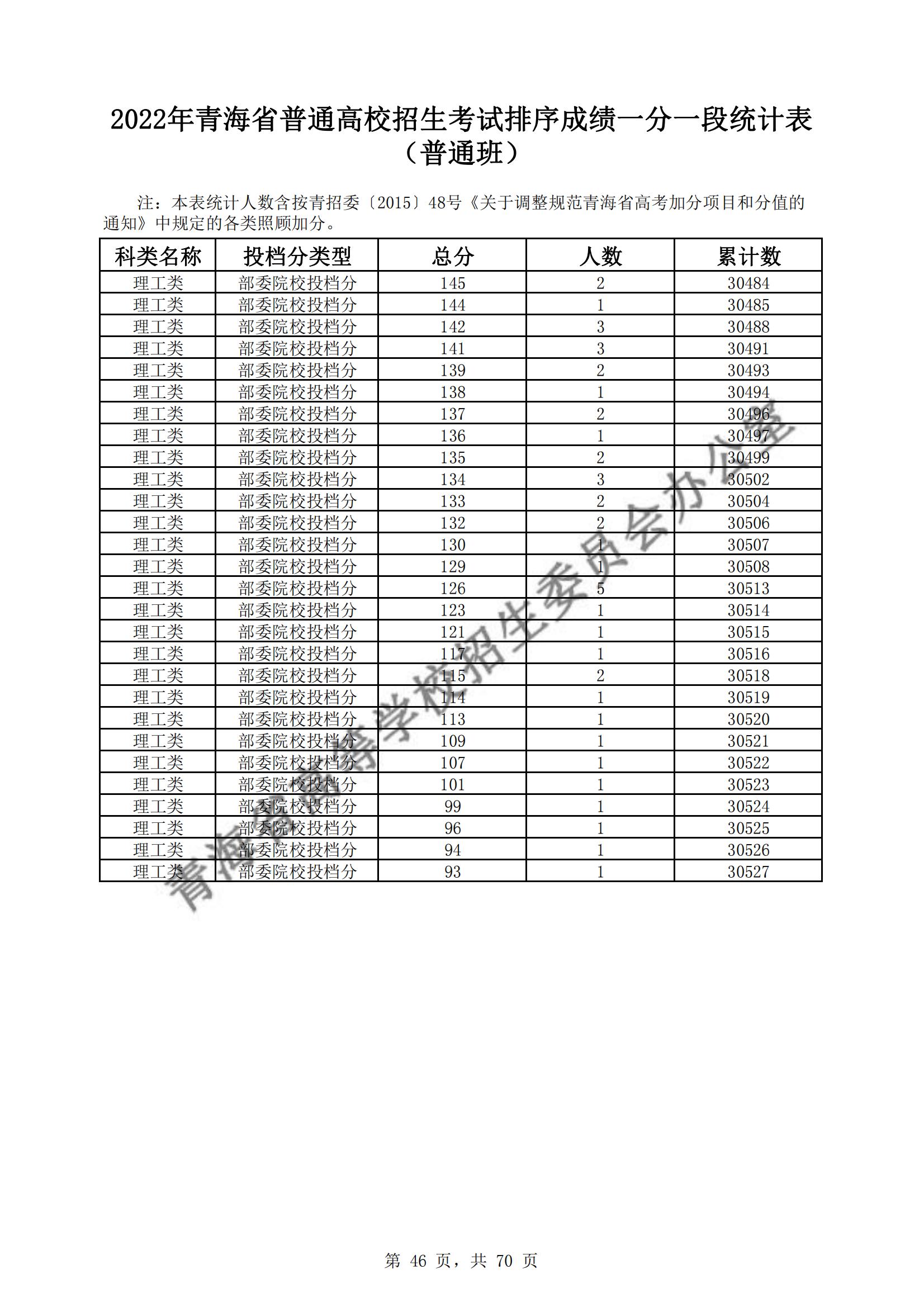 2022青海高考一分一段表（理科）