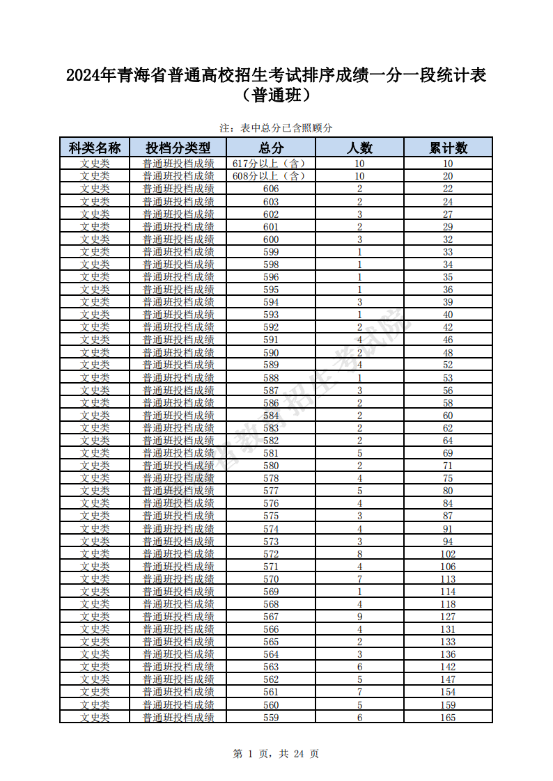 2024青海高考一分一段表（文科）