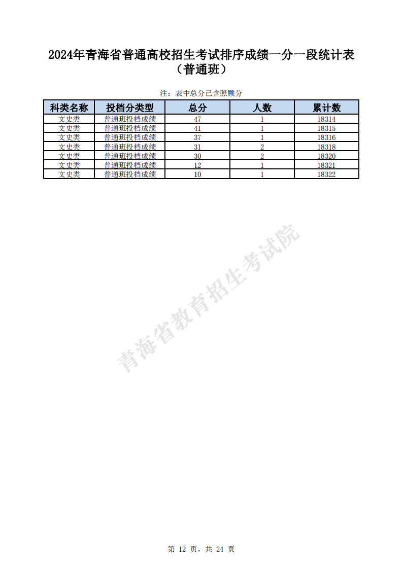 2024青海高考一分一段表（理科 文科）