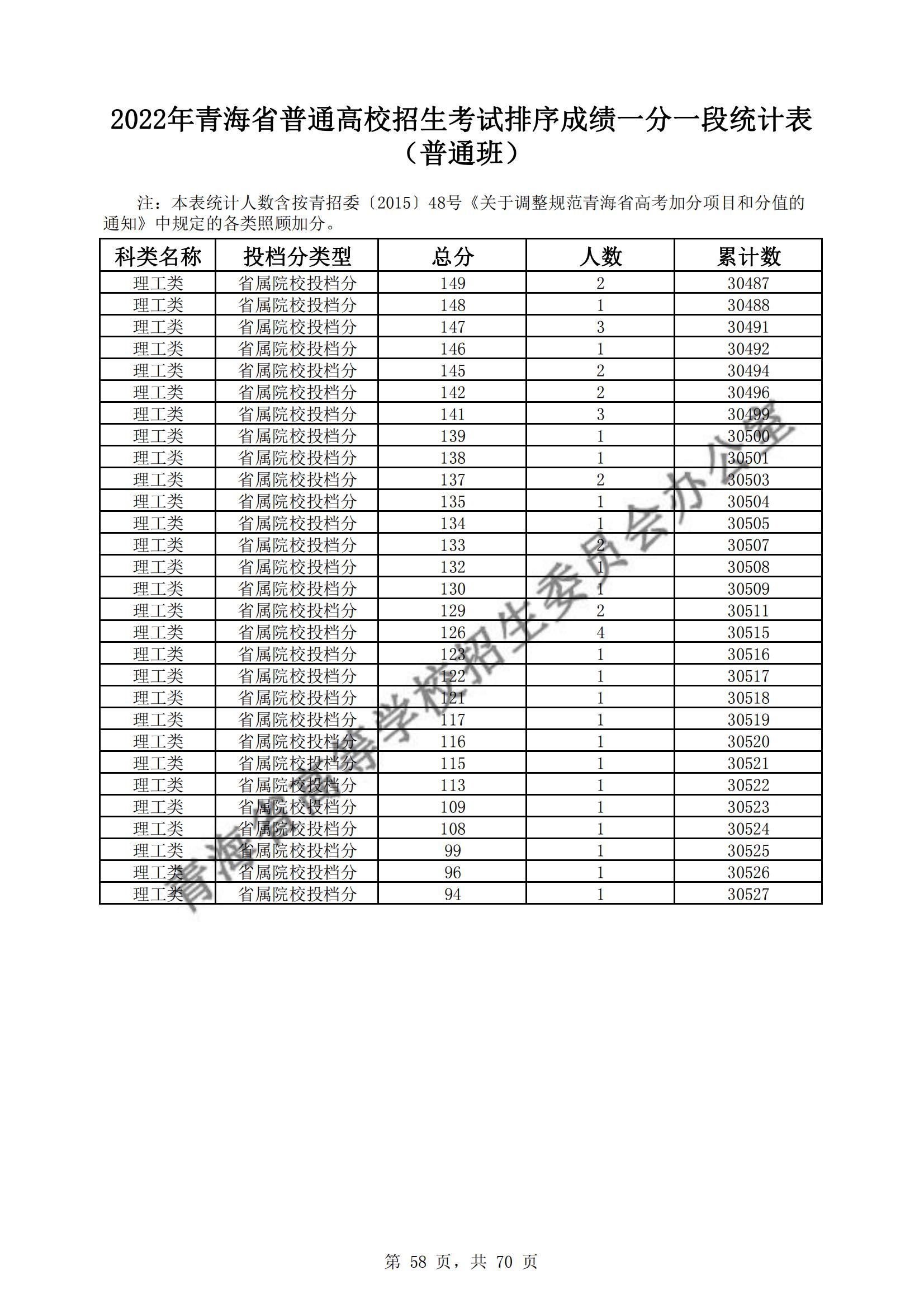 2022青海高考一分一段表（理科）