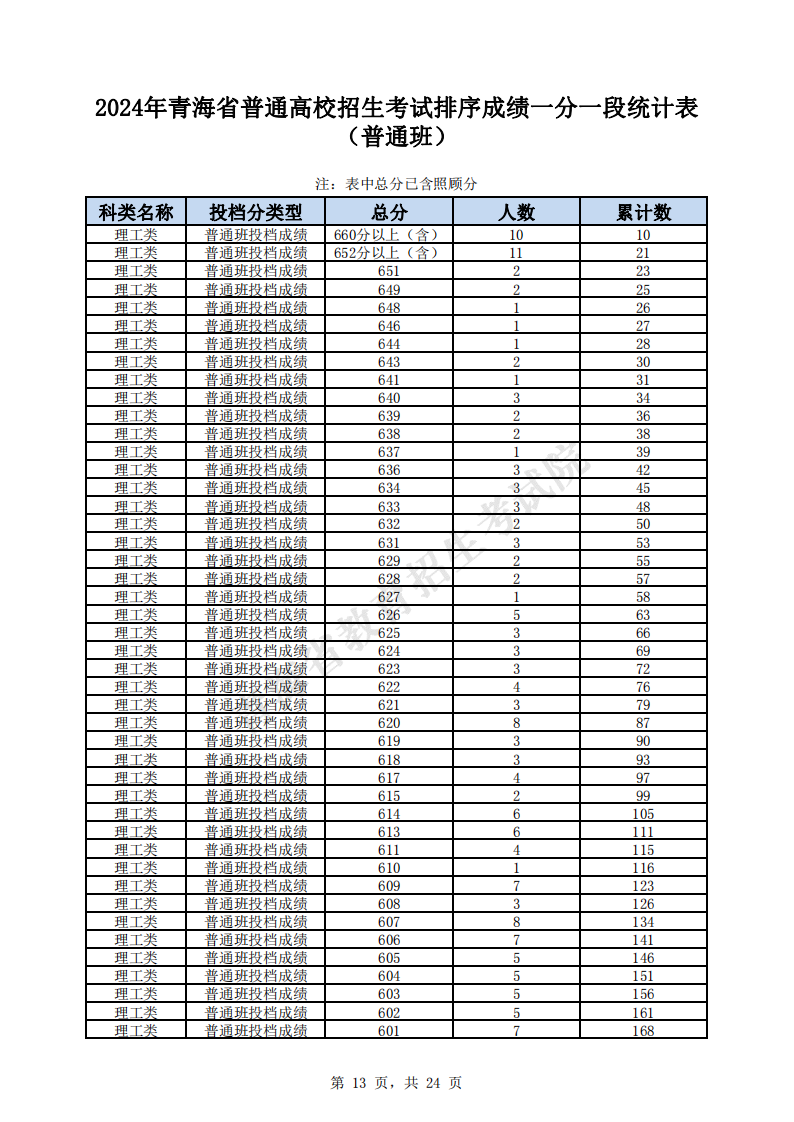 2024青海高考一分一段表（理科）