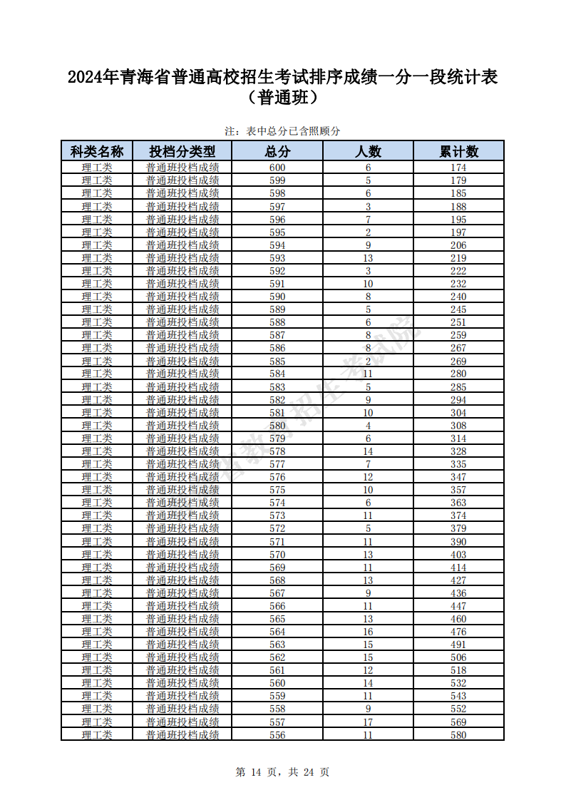 2024青海高考一分一段表（理科）