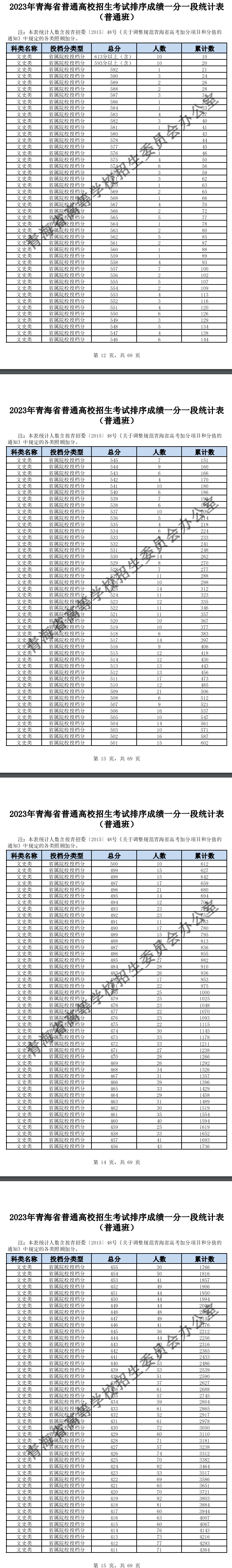 2023青海高考一分一段表（文科）