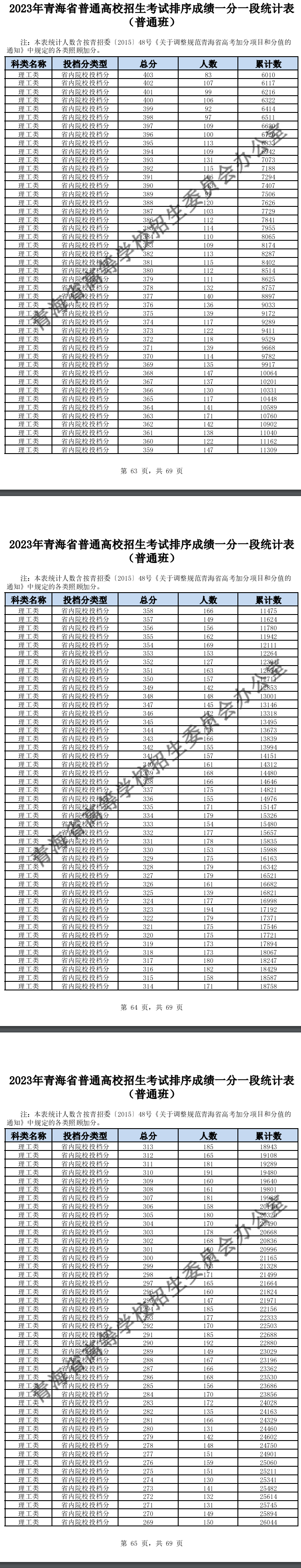 2023青海高考一分一段表（理科）