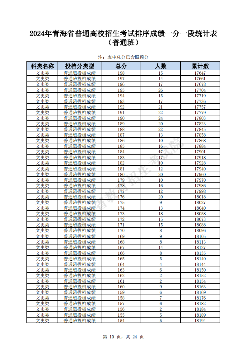 2024青海高考一分一段表（文科）