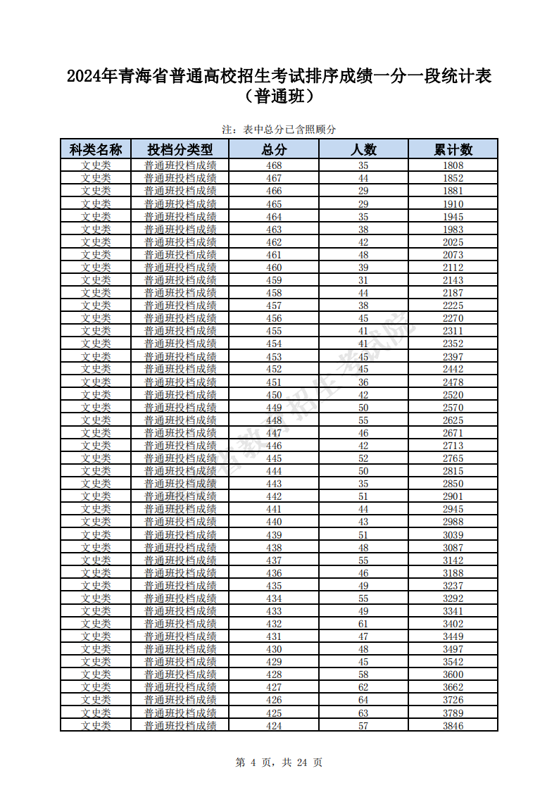 2024青海高考一分一段表（文科）