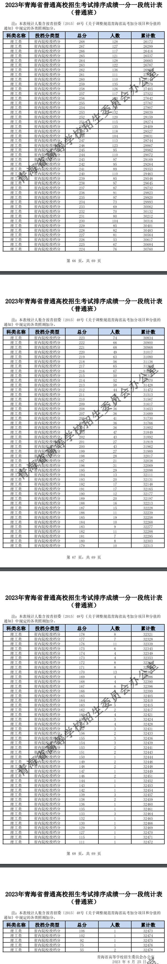 2023青海高考一分一段表（理科）