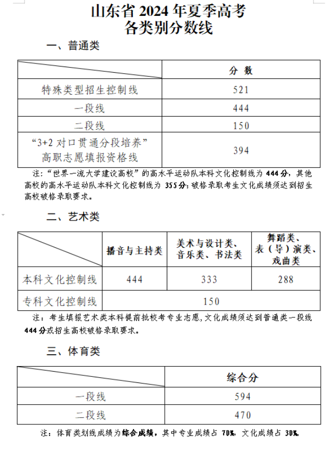 2024山东高考分数线一览表（一段、二段、特殊类型）