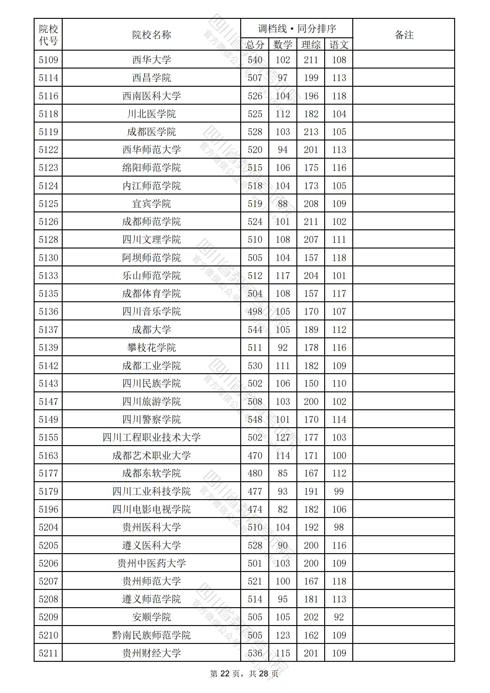 2024年四川二本投档分数线（理科）