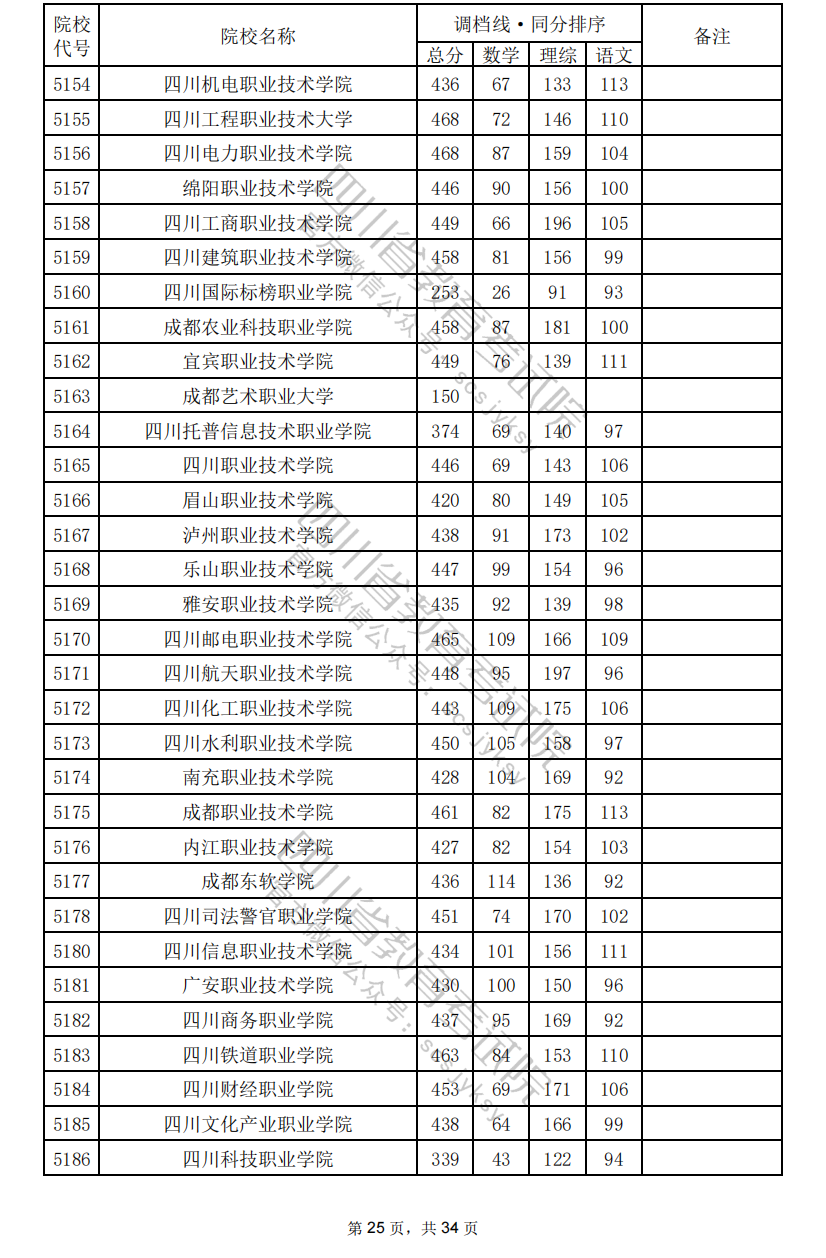 2024年四川专科投档分数线（理科）