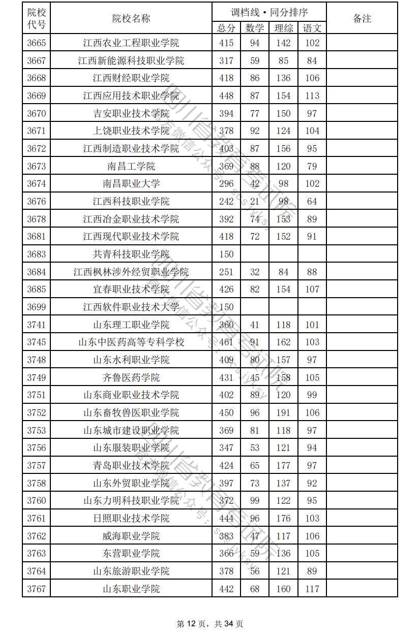 2024年四川专科投档分数线（理科）