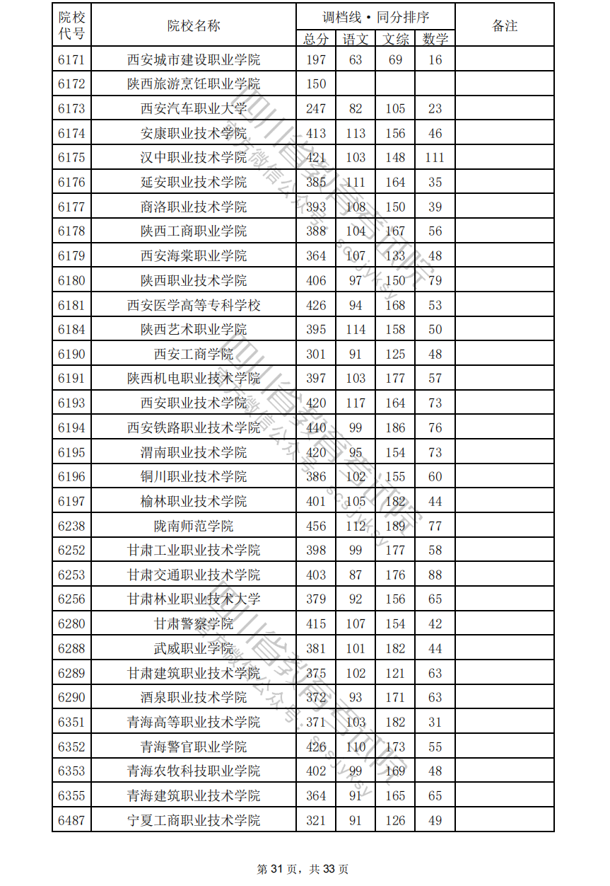 2024年四川专科投档分数线（文科）