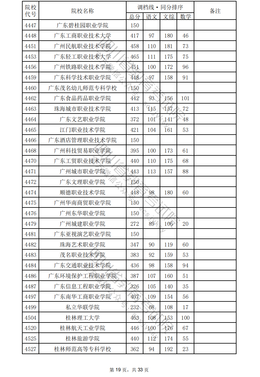 2024年四川专科投档分数线（文科）