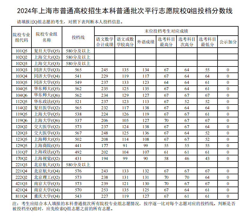 2024年上海本科投档分数线