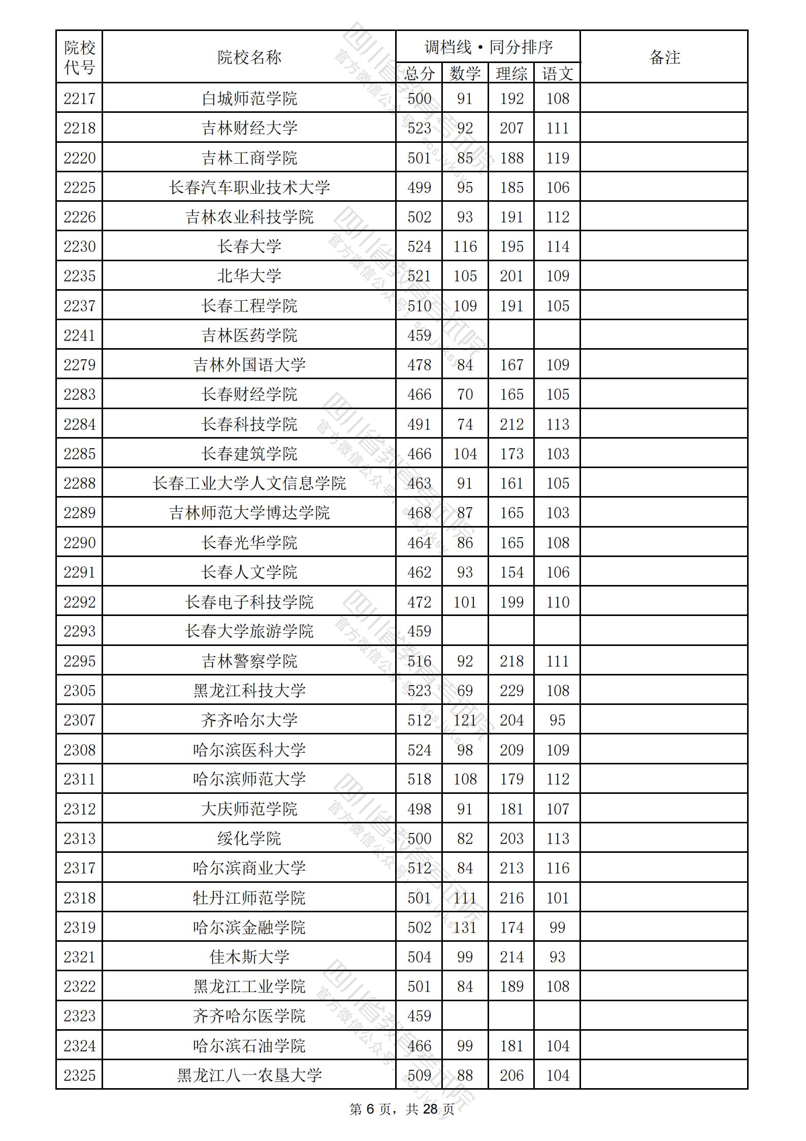 2024年四川二本投档分数线（理科）