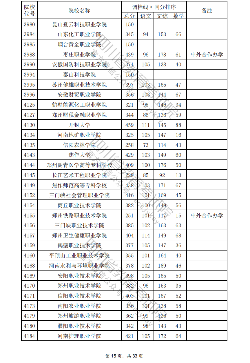 2024年四川专科投档分数线（文科）