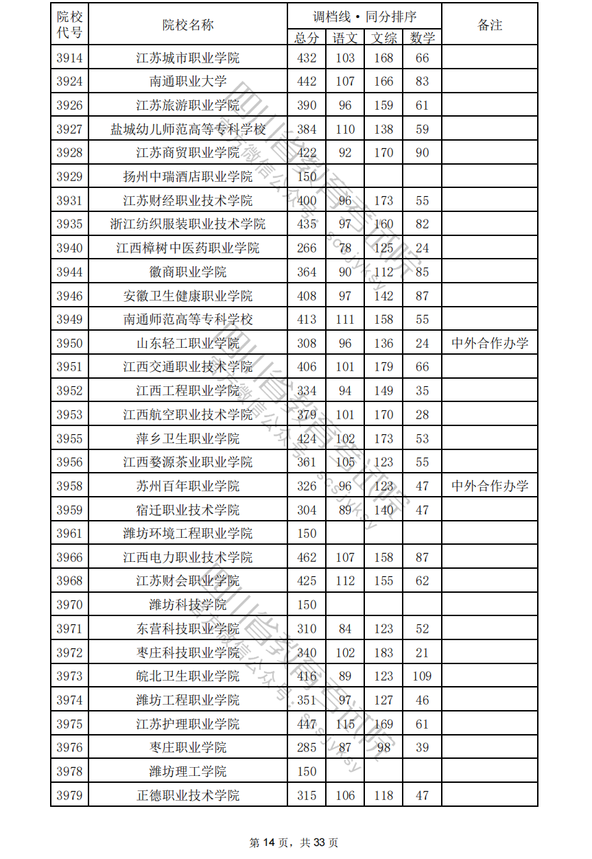 2024年四川专科投档分数线（文科）