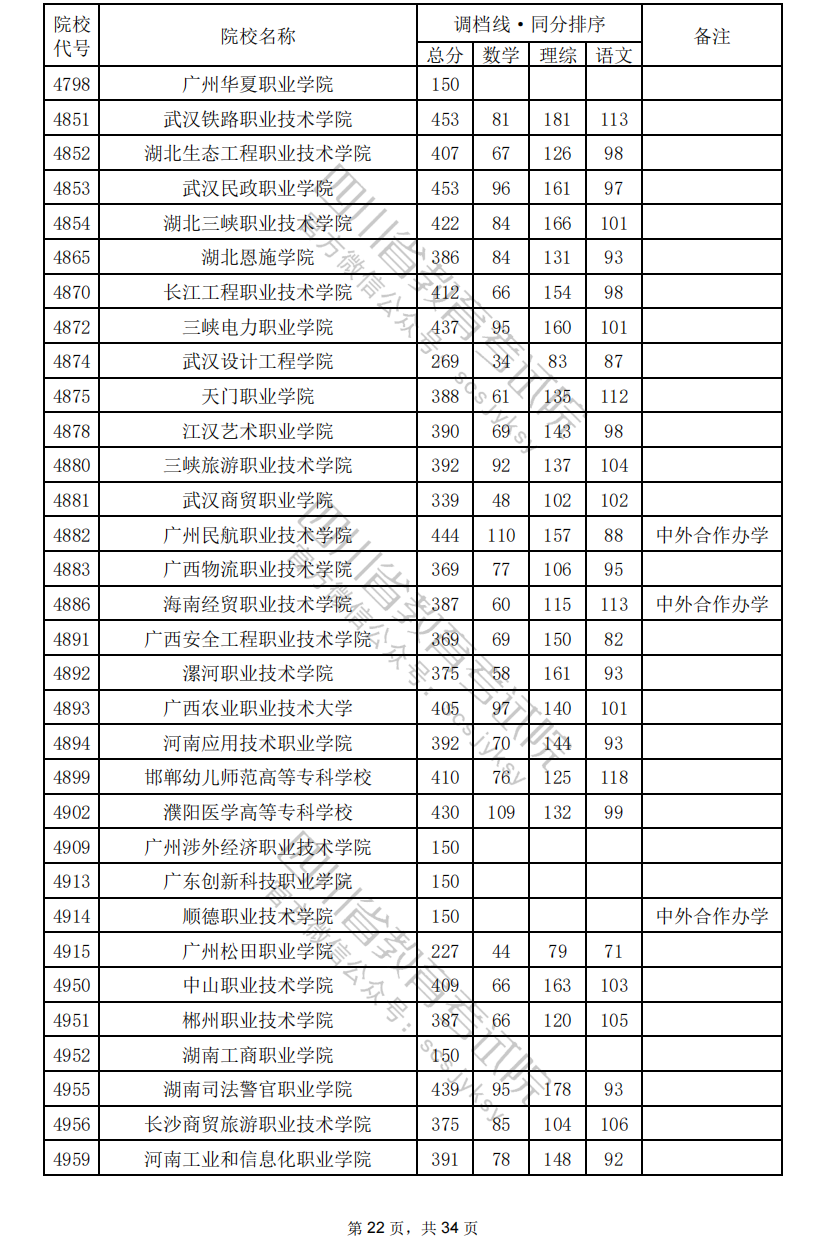 2024年四川专科投档分数线（理科）