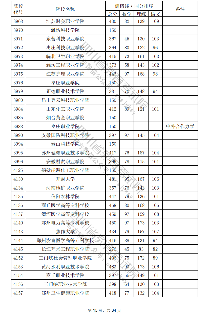 2024年四川专科投档分数线（理科）