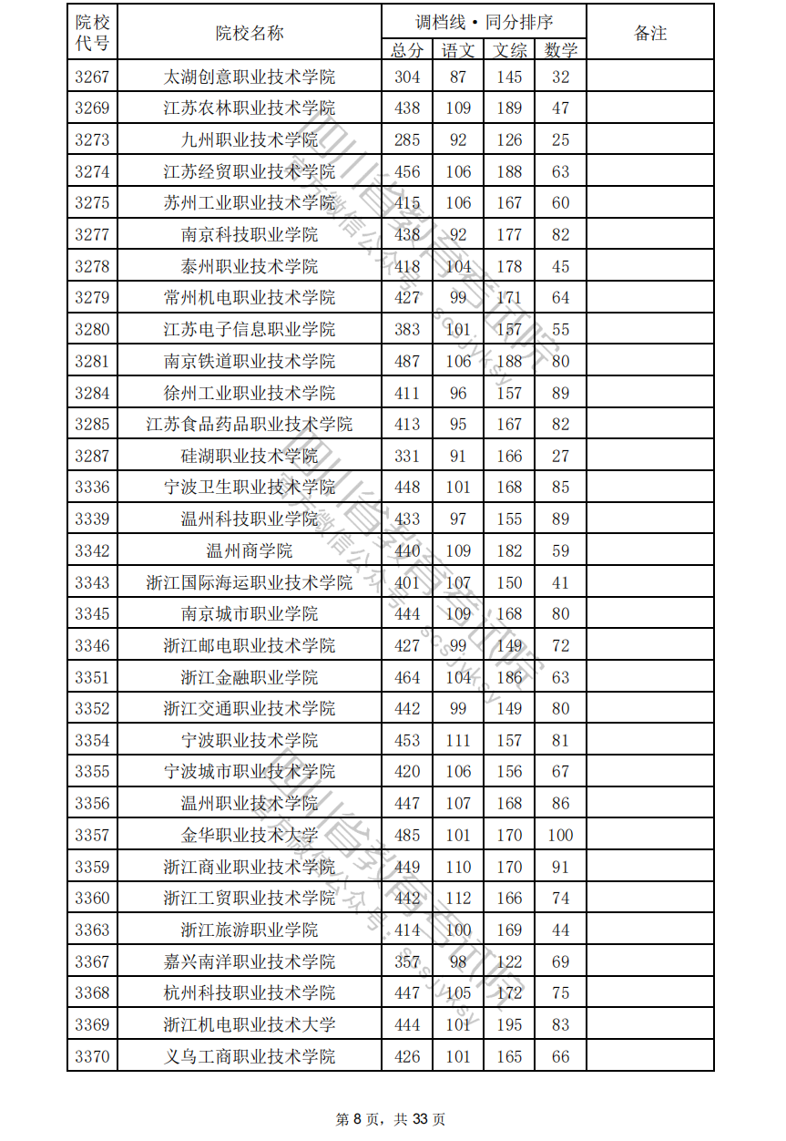 2024年四川专科投档分数线（文科）