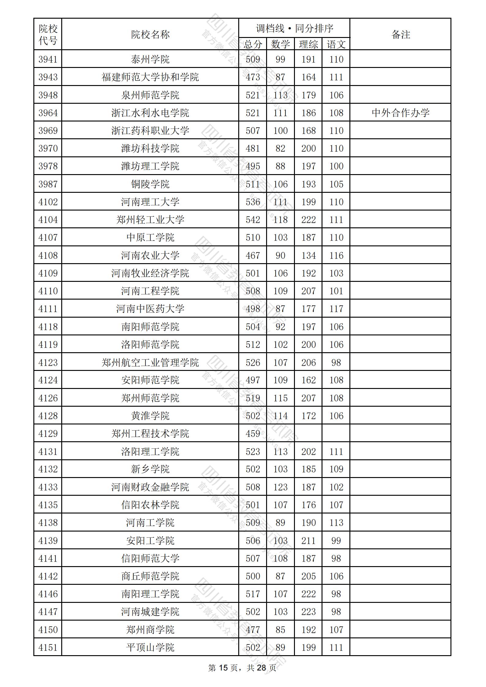 2024年四川二本投档分数线（理科）