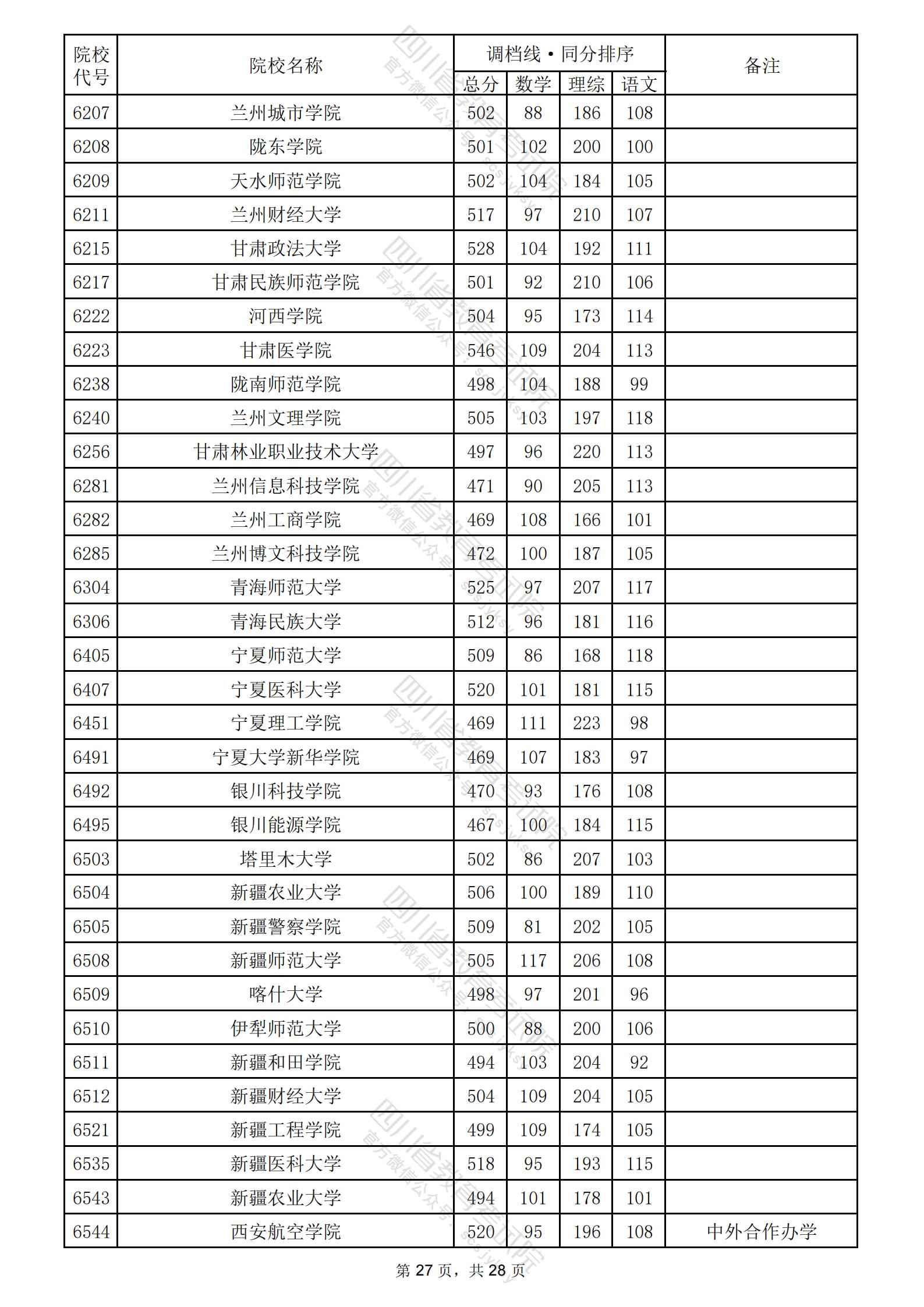 2024年四川二本投档分数线（理科）