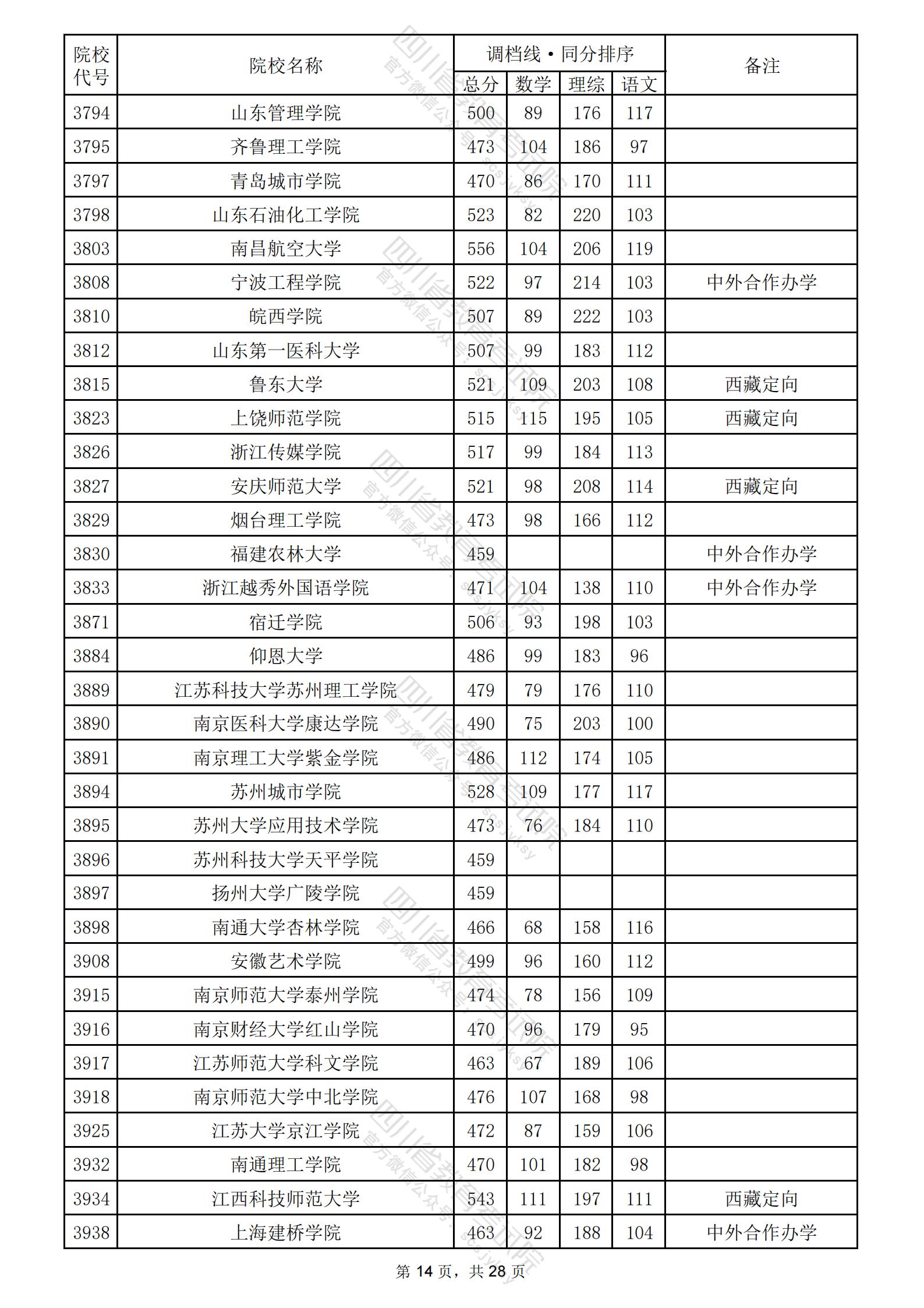 2024年四川二本投档分数线（理科）