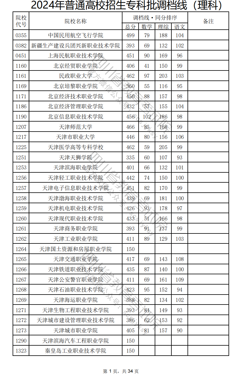 2024年四川专科投档分数线（理科）