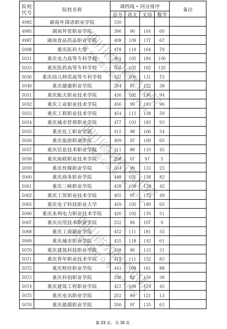 2024年四川专科投档分数线（文科）