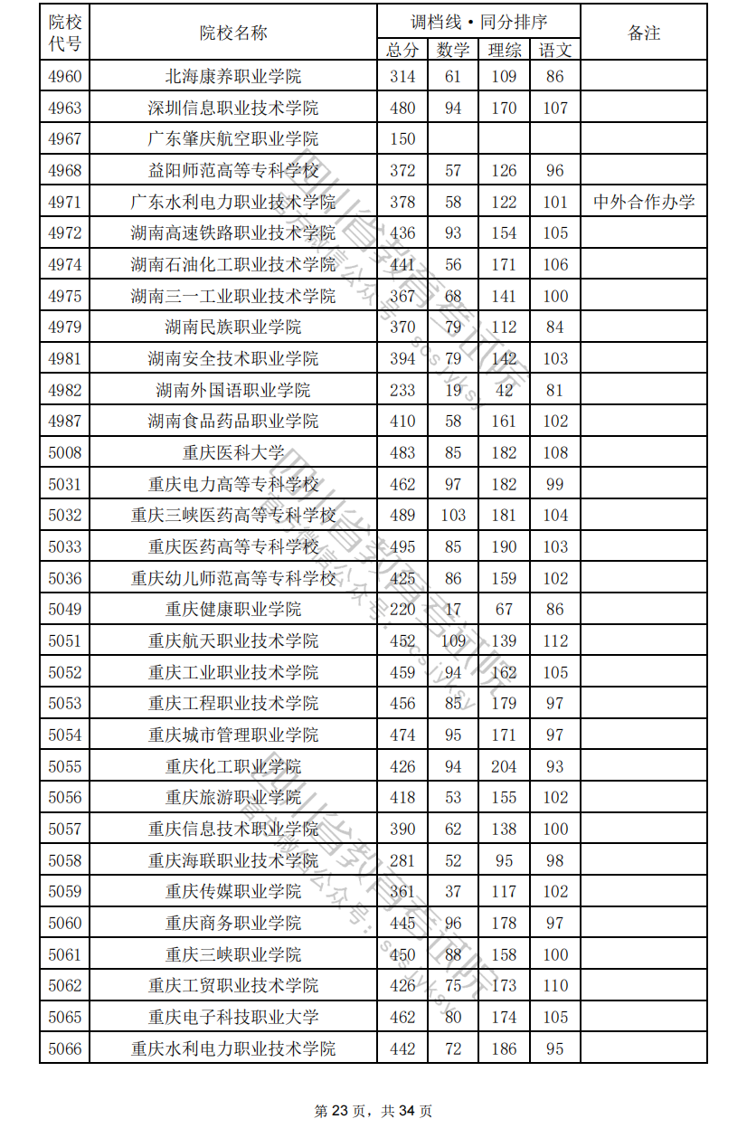 2024年四川专科投档分数线（理科）